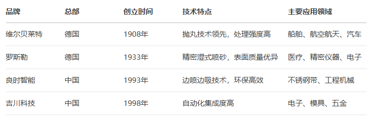主要自动喷砂机品牌技术特点对比图 主要自动喷砂机品牌技术特点对比图